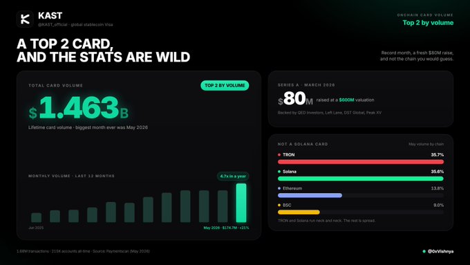 In this screenshot from a website, there are two columns of information displayed - one for a "KAST" card with a value of $1.46B (top 2 card), and another column discussing the statistics and trends related to that card's performance. The data points in the image show a significant rise in total volume over time (up 21%), indicating that the KAST card has been popular among users, possibly suggesting its relevance or interest in the crypto market.