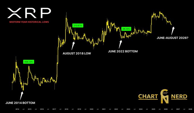 A line chart titled "XRP Midterm Year Historical Lows" tracking XRP price from 2014 to 2026, highlighting recurring June bottoms with gains of 496.18% (June 2014), 210.67% (August 2018), and 45.73% (June 2022), with a projected June-August 2026 bottom forming part of a 4-year cycle pattern observed by Chart Nerd.