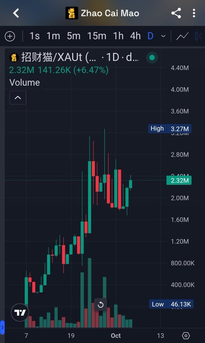 A mobile trading chart shows the daily price movement of 招财猫/XAUT, with a current price of 2.32M, a high of 3.27M, and a low of 46.13K, showing a +6.47% change.