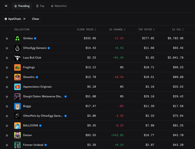 A dark-themed NFT marketplace dashboard displaying the 'ApeChain' collection filter with trending items including Gimboz ($332.66 floor price), OtherEgg Genesis, Lazy Bull Club, and Daizen showing +342.8% 1D change.