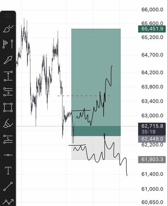 A financial trading chart showing price action with a highlighted teal rectangular zone, with the current price marked at 65,451.9 and various support/resistance levels on the right axis.
