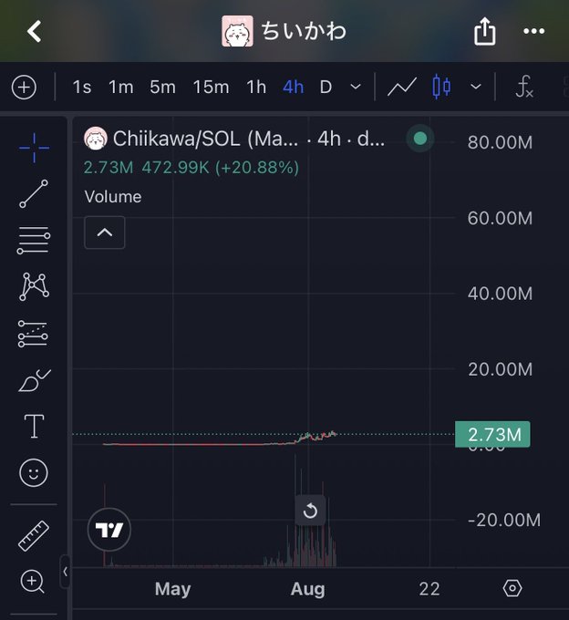 A 4-hour candlestick chart for $Chiikawa/SOL (Ma...) showing a price of 2.73M with a +20.88% gain and 472.99K volume, illustrating the meme coin's modest upward movement that prompted the user to advise zooming out for a fuller perspective.