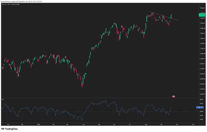 A TradingView candlestick chart displaying market data with technical analysis indicators on a dark background.