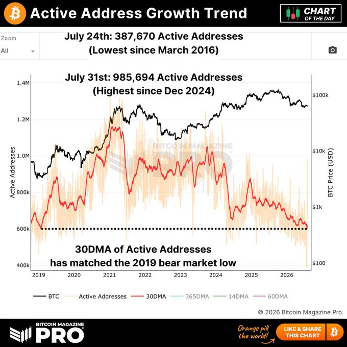 A Bitcoin Magazine Pro chart titled 'Active Address Growth Trend' showing BTC active addresses from 2019-2026, noting July 24th had 387,670 active addresses (lowest since March 2016) and July 31st had 985,694 (highest since Dec 2024).