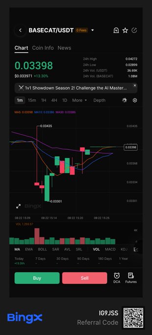 A BingX trading chart shows the BASECAT/USDT pair trading at 0.03398, up 13.30%, with 24h volume of 36.69K USDT and 1.08M BASECAT, confirming the token's recent spot listing mentioned in the post.