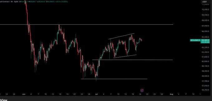 A TradingView 4-hour candlestick chart of BTC/USD shows price consolidating within an ascending triangle pattern (highlighted by white trendlines) around the $64,490 level, with several horizontal support zones marked below near $59,000 and $57,000, suggesting a bullish breakout that would catch traders off guard.