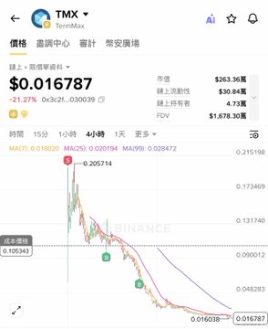 A Binance chart for TMX (TermMax) showing a price of $0.016787, down 21.27% on the day.