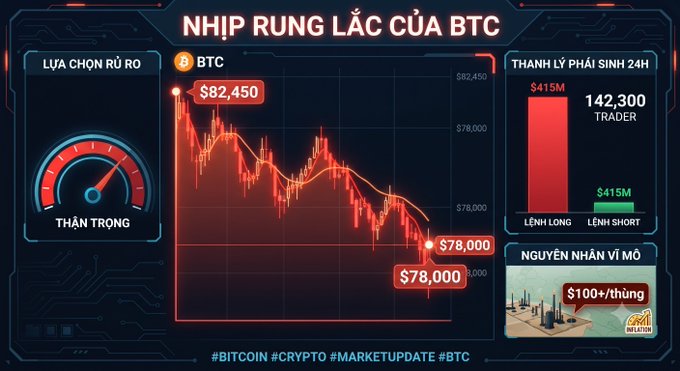 A Vietnamese crypto market update graphic titled 'NHỊP RUNG LẮC CỦA BTC' showing Bitcoin price action between $78,000 and $82,450, with $415M in 24-hour liquidations and 142,300 traders affected, indicating bearish market sentiment.