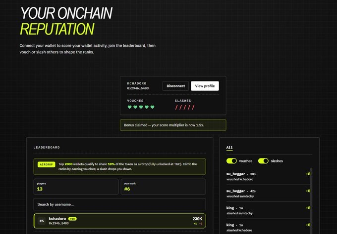 A webpage titled 'YOUR ONCHAIN REPUTATION' displays a wallet profile for 'kchadoro' (0x2946...5400) with a bonus multiplier notification and a leaderboard showing rankings and recent vouch/slash activity.