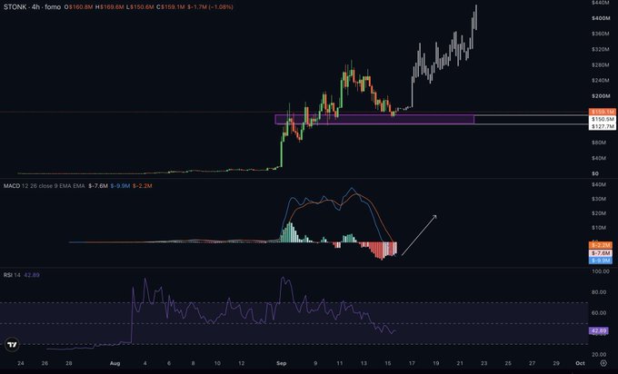 A financial chart for $TONK displays a 4-hour timeframe with a current price of $160.6M, showing a candlestick pattern with a marked demand zone, MACD, and RSI indicators.