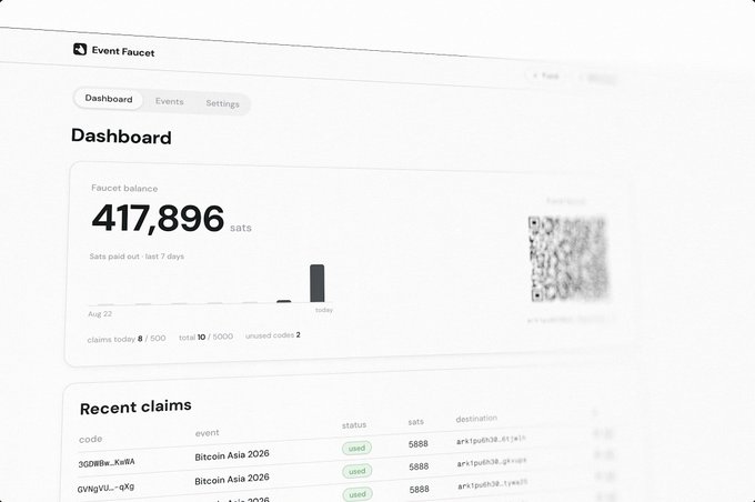 A dashboard screenshot for 'Event Faucet' showing a faucet balance of 417,896 sats paid out in the last 7 days, with recent claims for Bitcoin Asia 2026.
