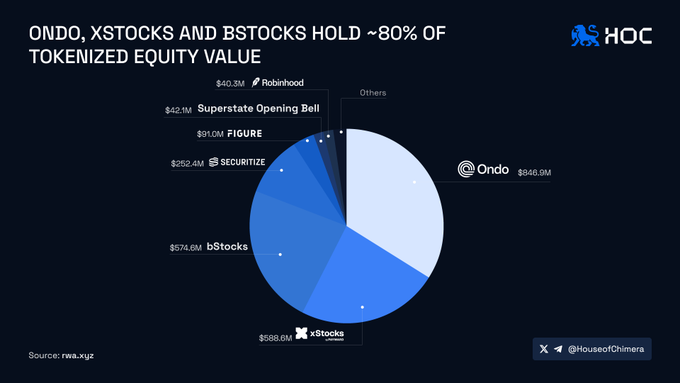 A pie chart from HOC titled "ONDO, XSTOCKS AND BSTOCKS HOLD ~80% OF TOKENIZED EQUITY VALUE," displaying Ondo at $846.9M, xStocks at $588.6M, and bStocks at $574.6M as the largest holders.