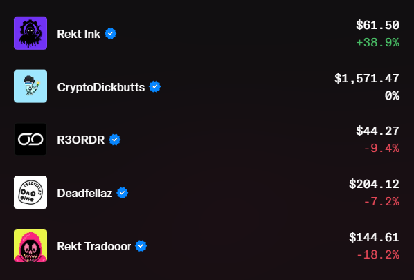 The image shows NFT collection listings on what appears to be OpenSea, displaying names and prices including Rekt Ink at $61.50 (+38.9%), CryptoDickbutts at $1,571.47 (0%), R3ORDR at $44.27 (-9.4%), Deadfellaz at $204.12 (-7.2%), and Rekt Tradooor at $144.61 (-18.2%), all marked with verification checkmarks. This relates to the post about flipping a fake "Rekt" collection on OpenSea, as the listings shown include multiple Rekt-themed projects (Rekt Ink, Rekt Tradooor) alongside other popular NFT collections, likely showcasing the financial performance of these trades.