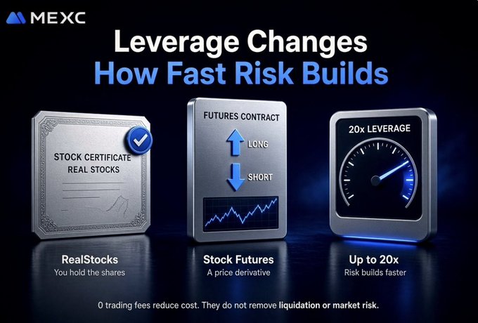 A MEXC promotional graphic titled "Leverage Changes How Fast Risk Builds" featuring three panels: "RealStocks" showing a stock certificate where users hold actual shares, "Stock Futures" displaying a futures contract with long/short options, and "Up to 20x" featuring a speedometer dial with the disclaimer "0 trading fees reduce cost. They do not remove liquidation or market risk." The image visually reinforces the post's message about how leveraged Stock Futures on MEXC (up to 20x) accelerate risk exposure compared to holding real stocks.