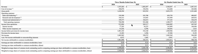A financial document displaying Meta's income statement comparing three months ended June 30 and six months ended June 30 for 2024 and 2025, showing revenue of $47.52B for Q2 2025.