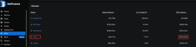 The image from DefiLlama shows that Ondo has a 24h volume of $254.56m, placing it fourth among RWA Perps DEXs. This data supports the post's claim that OndoPerps' trading volume has surpassed Lighter and also highlights their position among other platforms.