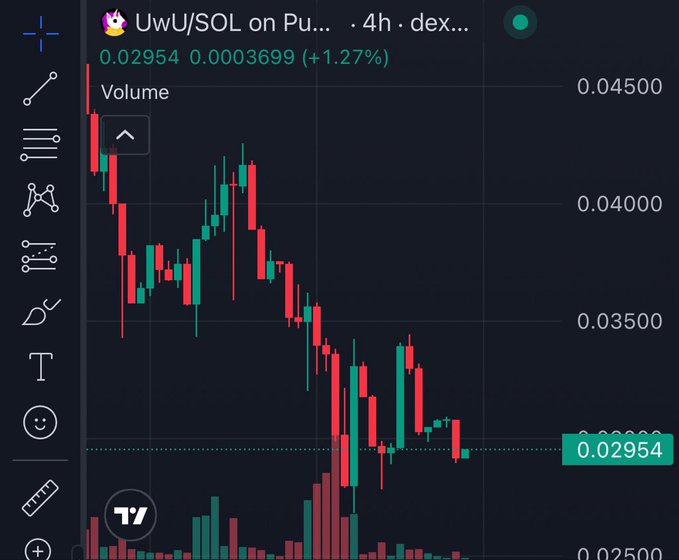 A TradingView candlestick chart for UwU/SOL on a DEX, priced at 0.02954 / 0.0003699 (+1.27%), showing a sharp decline in price from around 0.04500 to its current level over a 4-hour timeframe.