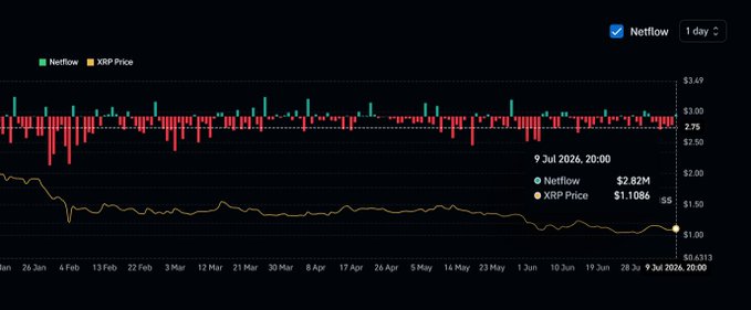 This chart displays a 1-day candlestick view of "Netflow" (green/red bars) overlaid with the XRP Price (yellow line) from late January through early July 2026, showing the price declining from around $3.49 to $1.1086. The data point at 9 Jul 2026, 20:00 highlights a Netflow of $2.82M against the XRP Price of $1.1086, illustrating the post's message that XRP is still holding above $1 despite net outflows exceeding inflows.