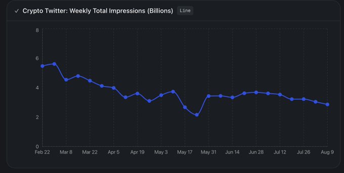 A line chart titled "Crypto Twitter: Weekly Total Impressions (Billions)" shows a clear decline from a peak of approximately 5.5 billion impressions in mid-February to around 2.8 billion by early August, visually illustrating the 49% drop in impressions referenced in the post.