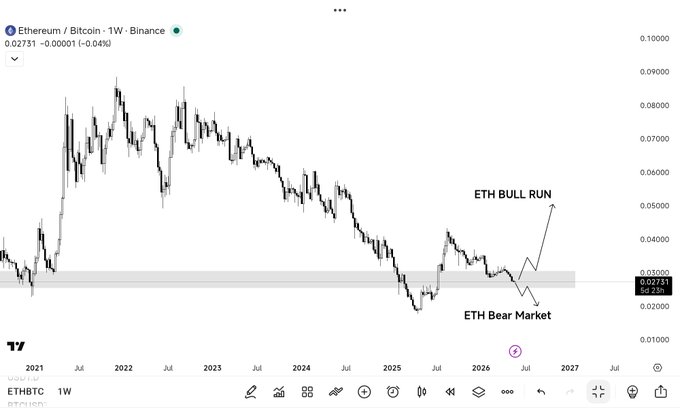 The image shows a graph of Bitcoin and Ether prices over time. The Bitcoin price is at $12,000, while the Ether price is at 0.61 units. The graph displays a downward trend for both Bitcoin and Ether, indicating that their values are decreasing. The post suggests that if the Bitcoin value bounces back to $12,000 or higher, it would be considered a "legendary" moment in the cryptocurrency world. However, if the Bitcoin price continues to drop below $12,000, the Ether price will likely follow suit and fall as well.