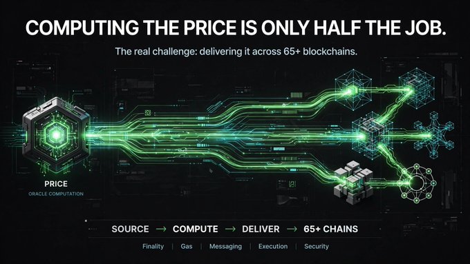 A tech-style promotional graphic with the headline 'COMPUTING THE PRICE IS ONLY HALF THE JOB' and subheading 'The real challenge: delivering it across 65+ blockchains,' showing glowing green data streams flowing from a 'PRICE / ORACLE COMPUTATION' node to multiple blockchain endpoints, with a bottom flow labeled 'SOURCE → COMPUTE → DELIVER → 65+ CHAINS' and tags 'Finality | Gas | Messaging | Execution | Security.'