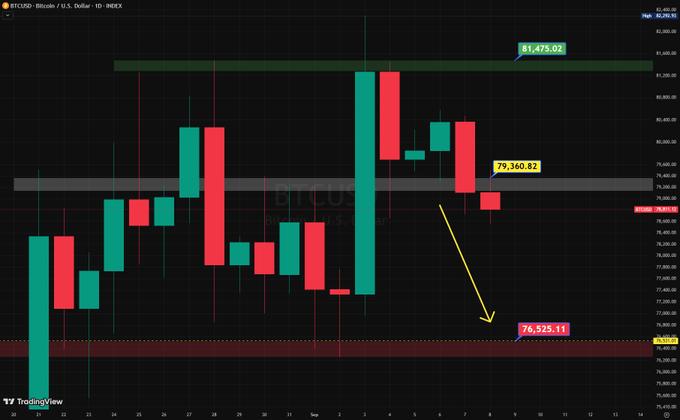 A TradingView chart of BTCUSD showing daily candles with key price levels marked at $81,475.02, $79,360.82, and $76,525.11 on the INDEX exchange.