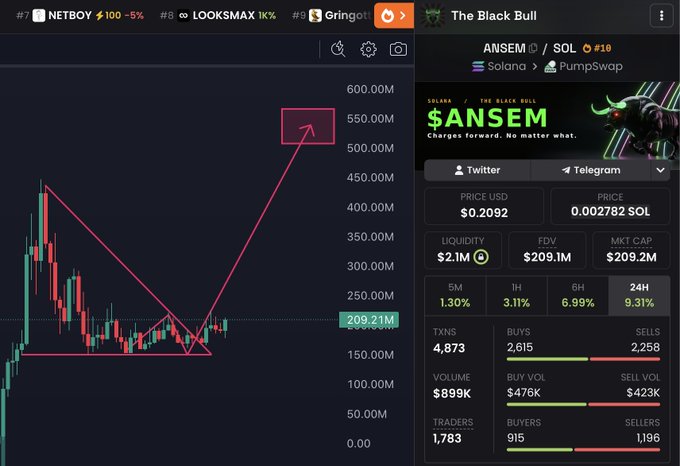 A cryptocurrency trading chart shows the $ANSEM token on Solana/Pumpswap with a price of $0.2092 (0.002782 SOL), displaying a descending triangle pattern breakout targeting approximately $550M, alongside market data including a $209.2M market cap, $2.1M liquidity, and 9.31% gains over 24 hours, supporting the poster's bullish conviction and accumulation strategy for The Black Bull community token.
