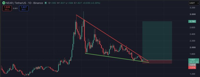 A daily NEAR/USDT candlestick chart on Binance showing a descending wedge pattern (highlighted by red and green trendlines) with the price at 1.627, consolidating near the wedge's apex with a projected upside target highlighted around 2.283.