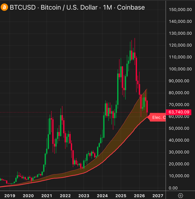 The image shows a graph of Bitcoin's price over time with a steep upward trend. The Bitcoin price has been consistently increasing since 2012, reaching its peak in 2017 at $41,000 per coin. The graph displays the Bitcoin price as a function of time, indicating that it has never dropped below its Electrical Cost (EC). This implies that Bitcoin is likely to continue gaining value over time and may potentially reach new all-time highs.