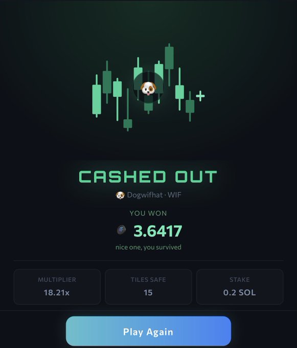 A mobile game win screen displays "CASHED OUT" with a Dogwifhat (WIF) Shiba Inu mascot above candlestick charts, showing a successful result of 3.6417 SOL at an 18.21x multiplier after cashing out 15 safe tiles on a 0.2 SOL stake. This aligns perfectly with the post celebrating a quick 2-minute session and the earned 3.6 SOL winnings.