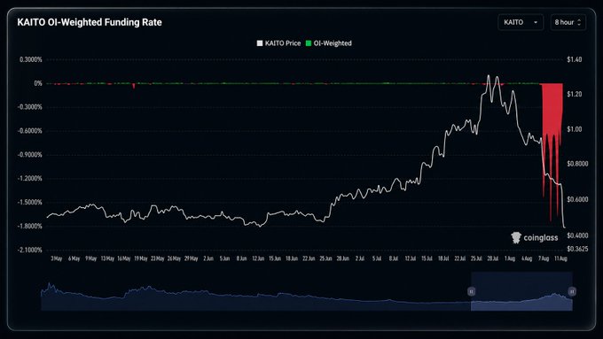 A line chart titled 'KAITO OI-Weighted Funding Rate' from coinglass showing KAITO and OI-Weighted rates over time, with values trending from approximately -1.8% to near 0%.
