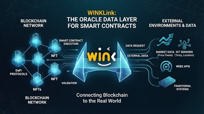 Infographic for WINKLink titled "THE ORACLE DATA LAYER FOR SMART CONTRACTS" showing connections between BLOCKCHAIN NETWORK, SMART CONTRACT EXECUTION, NFTs, DeFi Protocols, and EXTERNAL ENVIRONMENTS & DATA like market data, IoT sensors, and web2 APIs.