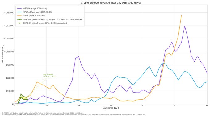 The image shows a line graph titled "Crypto protocol revenue after day 0 (first 60 days)" comparing daily revenue (USD) across five crypto protocols: VIRTUAI, GP (BonkFun), PONS, SHROOM (day 0 with $31.9M annualized), and SHROOM with v4 hook (~$49.5M annualized), plotted over 60 days since day 0.

This visualization supports the post's claim by demonstrating that SHROOM's early-day revenue outpaces BonkFun and VIRTUAI (pre-v4), while its v4 hook implementation puts it on par with PONS's revenue trajectory—all before any new feature launches.