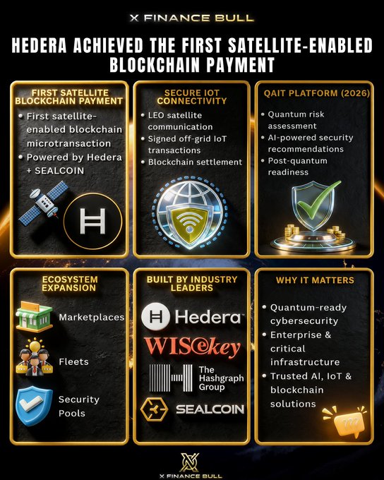 A graphic from X Finance Bull announces Hedera's achievement of the first satellite-enabled blockchain payment powered by SEALCOIN, featuring details on secure IoT connectivity, a 2026 quantum risk assessment (QAIT) platform, ecosystem expansion into marketplaces and fleets, and partnerships with industry leaders including Hedera, WISeKey, The Hashgraph Group, and SEALCOIN—supporting the post's claim about Hedera's growing quantum security platform and its value as a buying opportunity despite price declines.