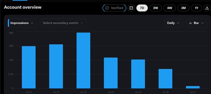 An 'Account overview' bar chart displays daily impressions over a 7-day period, with values ranging from around 19K on Jul 21 to a peak of 38K on Jul 23, before dropping sharply to near 0 by Jul 27.