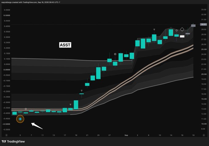 A TradingView candlestick chart of $ASST shows a strong uptrend from around $12 in late August to nearly $30 by mid-September, with an arrow highlighting the early breakout entry point near the bottom of the move, illustrating the 143% gain cited in the post.