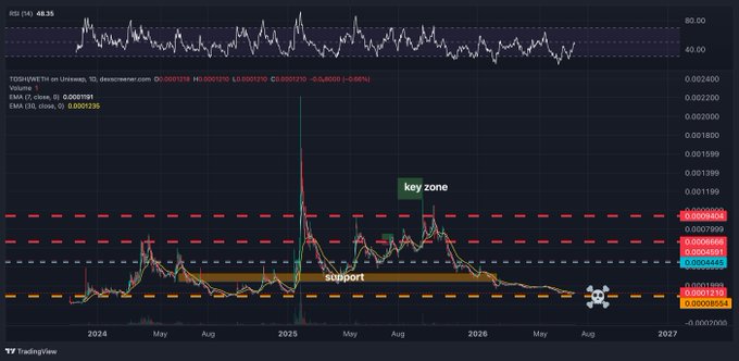 A TradingView chart displaying an RSI of 48.35 with marked 'support' and 'key zone' levels, showing price action from 2024 through 2027.