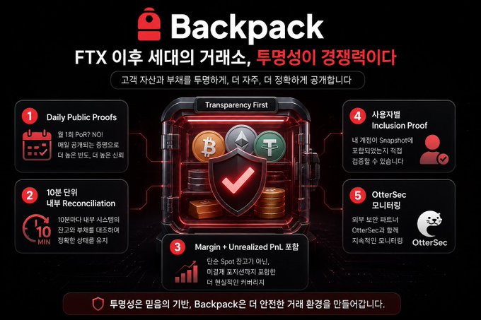 The image is a Korean-language promotional infographic for Backpack exchange, headlined "FTX 이후 세대의 거래소, 투명성이 경쟁력이다" (The post-FTX generation exchange, transparency is competitiveness), highlighting its "Transparency First" approach with five pillars: (1) Daily Public Proofs (1:1 PoR with daily verification), (2) 10-minute internal Reconciliation, (3) Margin + Unrealized PnL integration, (4) User-level Inclusion Proof via Snapshot, and (5) OtterSec monitoring partnership—reinforcing the post's emphasis on Backpack's Proof of Reserves v2 design featuring real-time, ZK-based, user-verifiable reserves.