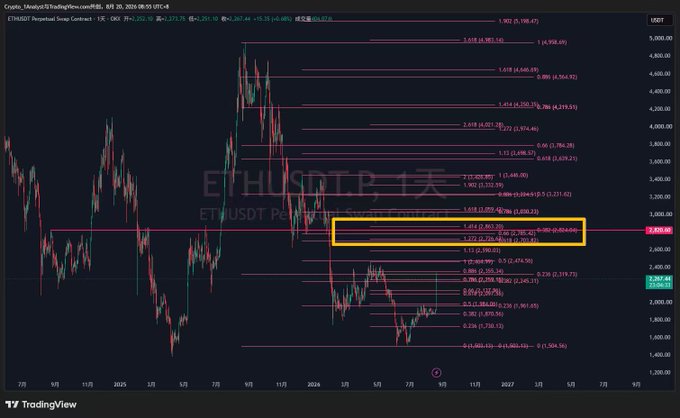 A TradingView daily chart of ETHUSDT Perpetual Swap Contract displays multiple Fibonacci retracement levels between the highs around $4,938.46 and lows near $1,508.56, with a highlighted yellow box emphasizing the 1.414-1.618 extension zone around $2,902-$2,850 as a potential breakout or "escape" opportunity for Ether, aligning with the post's call to identify key price levels.