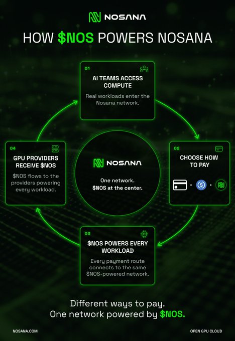 An infographic by Nosana explaining "How $NOS Powers Nosana," featuring a four-step circular flow: (1) AI Teams Access Compute, (2) Choose How to Pay, (3) $NOS Powers Every Workload, and (4) GPU Providers Receive $NOS, with the central message "One network. $NOS at the center" and the tagline "Different ways to pay. One network powered by $NOS." The visual reinforces the post's message of $NOS sitting in the middle, connecting AI compute demand to GPU supply through a single token-powered loop.
