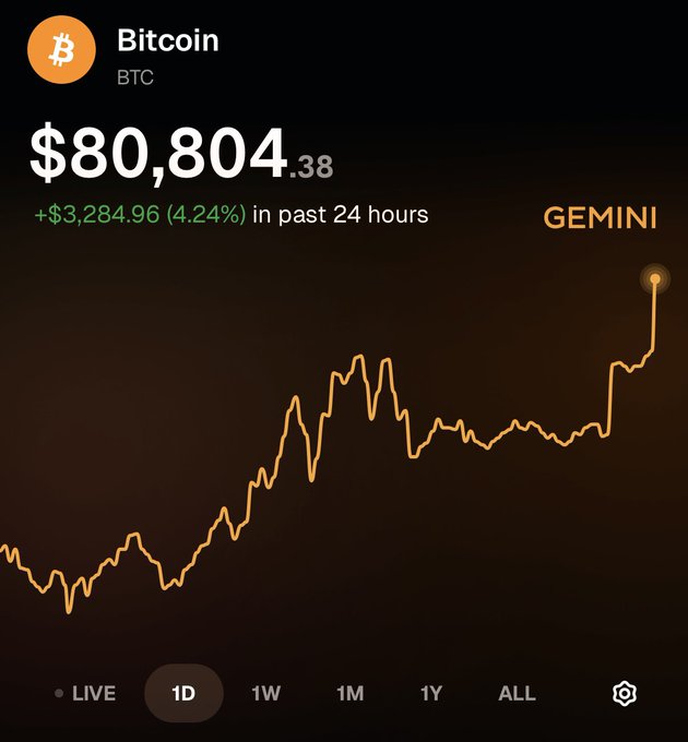 A Gemini exchange screenshot showing Bitcoin (BTC) price at $80,804.38, up 4.24% ($3,284.96) in the past 24 hours, with a line chart indicating a sharp recent rise.