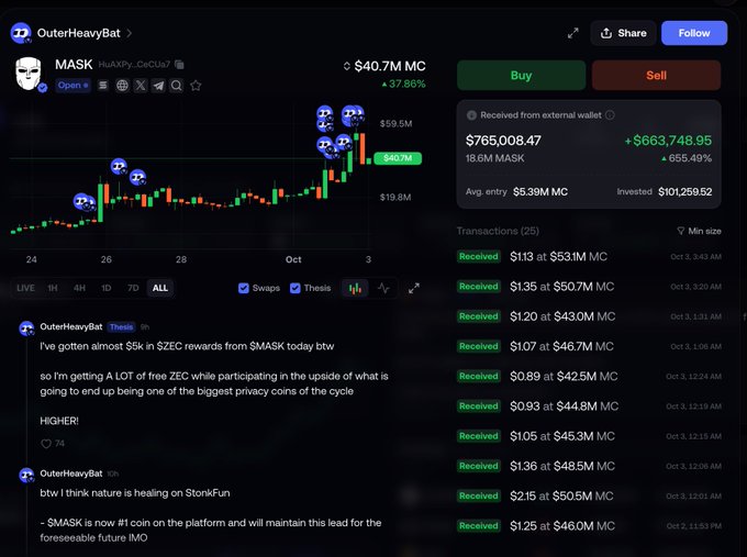 A screenshot of the FOMO platform showing trader "OuterHeavyBat" with the MASK (Huaxxy-GeClub7) token displayed prominently at $40.7M market cap and 37.86% gains, alongside his portfolio showing $765,008.47 received (18.6M MASK) with a +$663,748.95 (+655.49%) gain on his $101,259.52 investment, illustrating the impressive 655% return mentioned in the accompanying post.