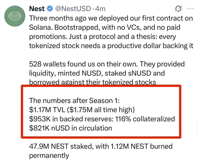 A tweet from Nest (@NestUSD) with a red box highlighting Season 1 stats: '$1.17M TVL ($1.75M all time high), $953K in backed reserves: 116% collateralized, $821K nUSD in circulation'.