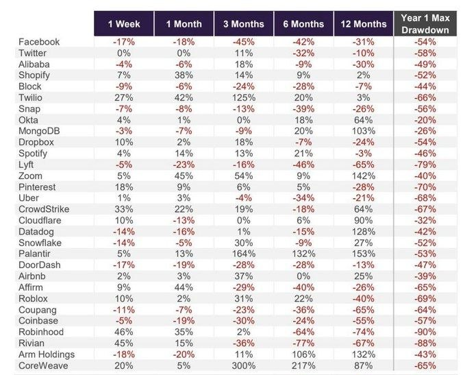 The image shows a table with various stock market data for different companies. The table displays the maximum drawdown of major IPOs within just 1 year, including Robinhood, Rivian, Coinbase, Facebook, and others. The data reveals that some IPOs have experienced significant losses in just one year, while others have had relatively stable returns or even modest gains. This information can be useful for investors who are considering investing in IPOs or analyzing the performance of different companies' stocks over time.