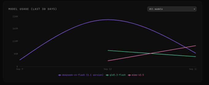 A line graph titled 'MODEL USAGE (LAST 30 DAYS)' tracking three AI models: deepseek-v3-flash (4.1 version), glm4.5-flash, and mini-v2.5 from Sep 9 to Sep 11.