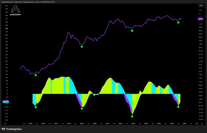 A TradingView chart created by JamesLeonA24 displays the Total Crypto Market Cap (USD) with a purple price line fluctuating between approximately $150B and $700B from 2015 to 2026, paired with a colored oscillator indicator below showing green dots marking historical bottoms in 2018, 2020, and 2022, with a final green dot near 2026 at a current value of $2.62T—visually reinforcing the post's claim of an "unbelievably early" market bottom confirmed for further multiples.