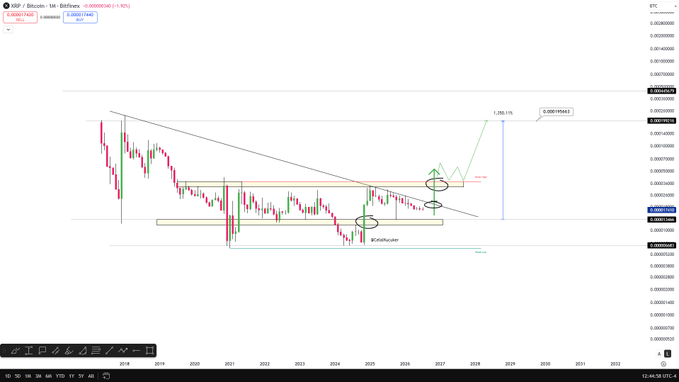This XRP/Bitcoin trading chart shows a potential breakout above a descending trendline and horizontal resistance, with a projected 10x+ target against $BTC. The image visually represents the bullish outlook described in the accompanying post.