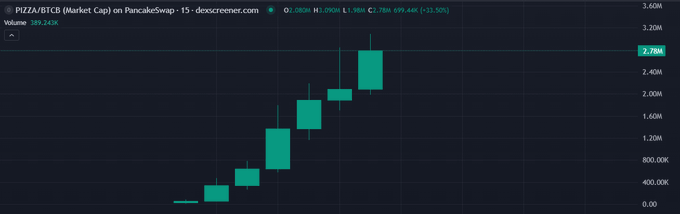A candlestick chart on docscreenor.com shows the PI22A/BTCB market cap on PancakeSwap trending upward, reaching 2.78M with a 32.50% gain.