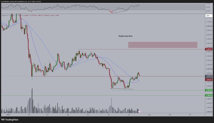 A TradingView chart of Ethereum (ETHUSD) on TradingView.com dated Jan 27, 2026, showing an uptrend with a marked "Target zone here" highlighted around the $2,600 price level, alongside moving averages and a recent dip near $1,820 that the post frames as a healthy "buy the dip" opportunity rather than a bearish reversal.