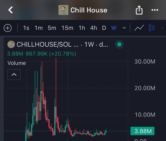 A weekly (1W) trading chart for 'CHILLHOUSE/SOL' on a mobile app, showing a volume of 3.88M and a 20.78% increase.